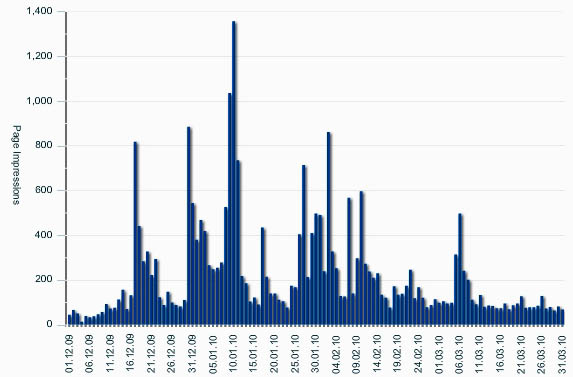 Besucherstatistik Webcam Norderstedt